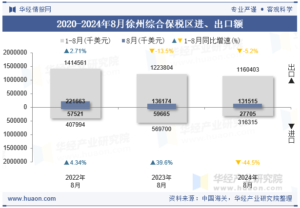 2020-2024年8月徐州综合保税区进、出口额
