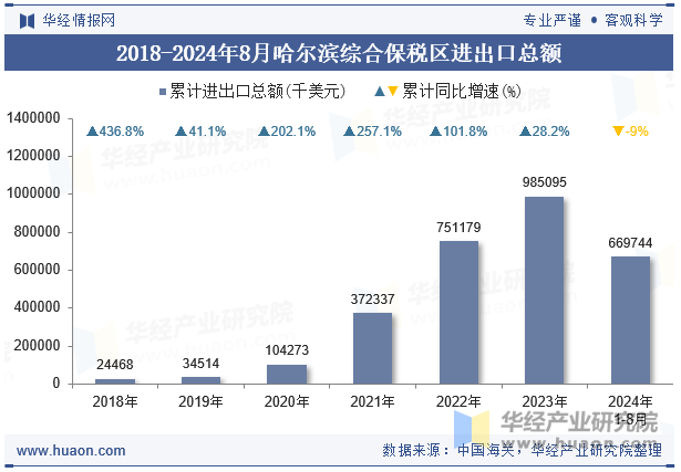 2018-2024年8月哈尔滨综合保税区进出口总额