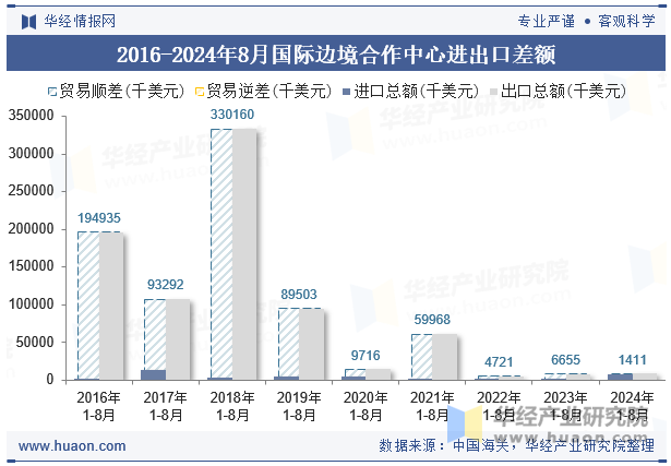 2016-2024年8月国际边境合作中心进出口差额