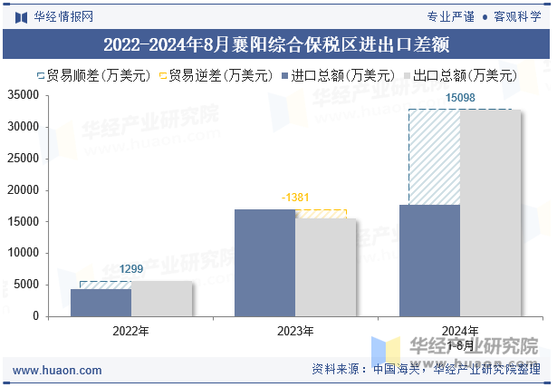 2022-2024年8月襄阳综合保税区进出口差额