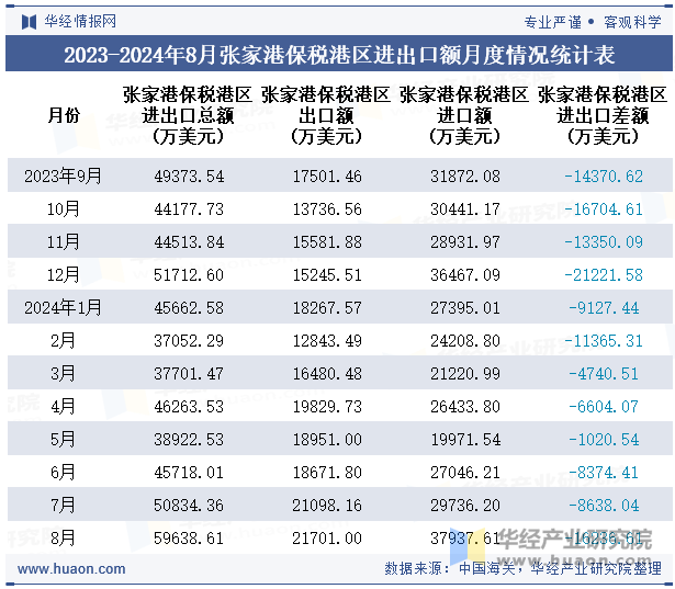 2023-2024年8月张家港保税港区进出口额月度情况统计表