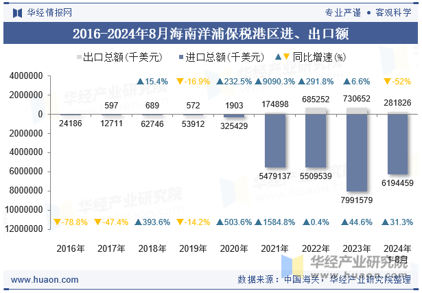 2016-2024年8月海南洋浦保税港区进、出口额