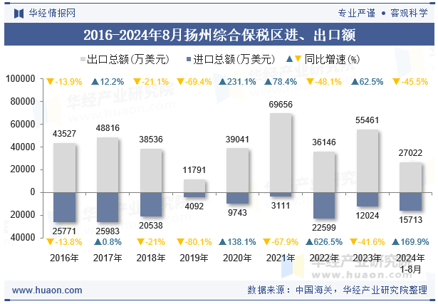 2016-2024年8月扬州综合保税区进、出口额