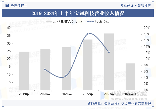 2019-2024年上半年宝通科技营业收入情况