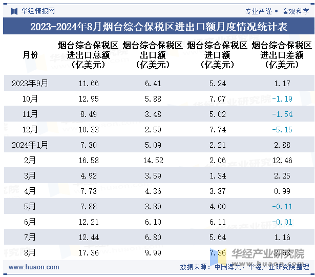 2023-2024年8月烟台综合保税区进出口额月度情况统计表