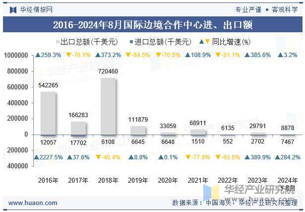 2016-2024年8月国际边境合作中心进、出口额