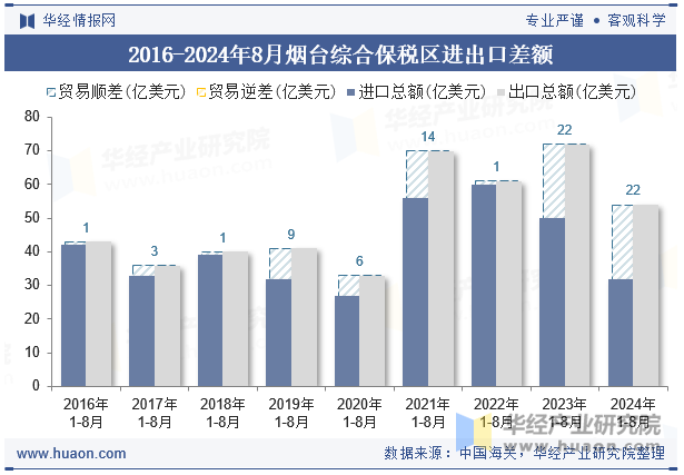 2016-2024年8月烟台综合保税区进出口差额