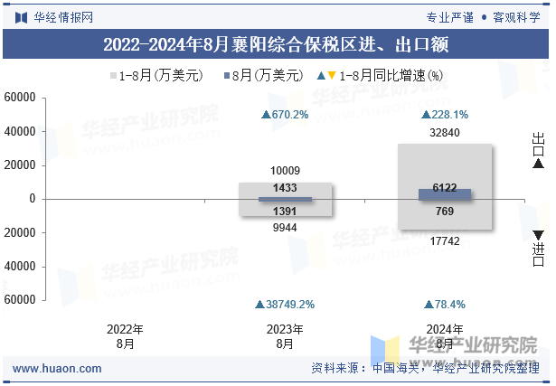 2022-2024年8月襄阳综合保税区进、出口额