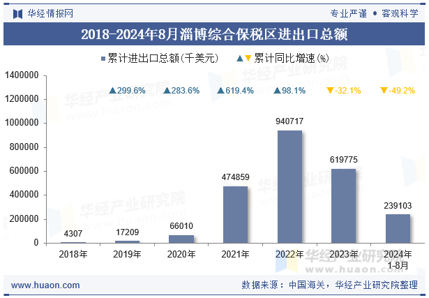 2018-2024年8月淄博综合保税区进出口总额