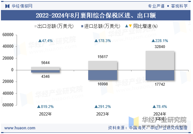 2022-2024年8月襄阳综合保税区进、出口额