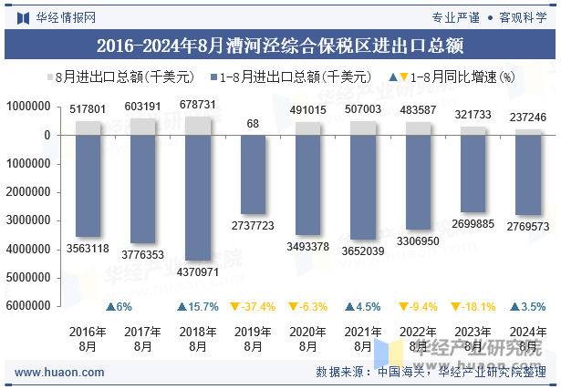 2016-2024年8月漕河泾综合保税区进出口总额