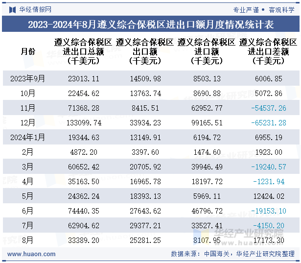 2023-2024年8月遵义综合保税区进出口额月度情况统计表