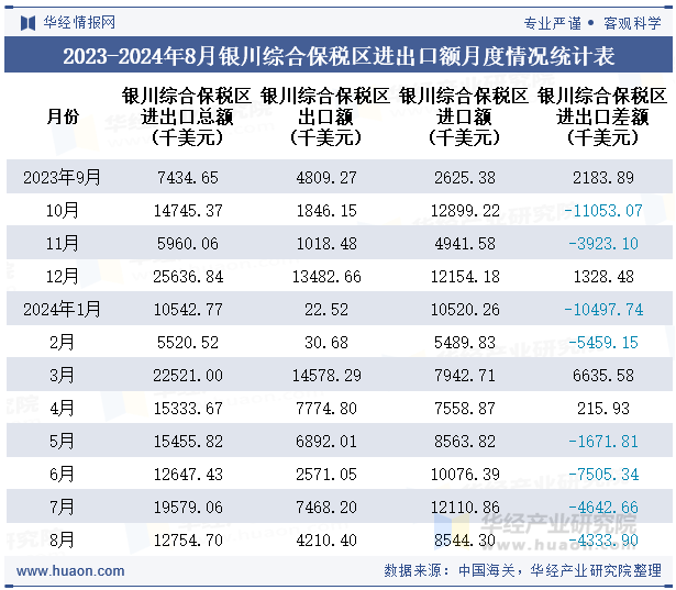 2023-2024年8月银川综合保税区进出口额月度情况统计表