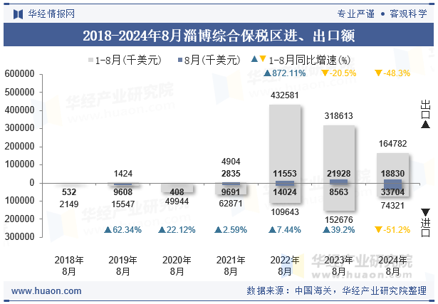 2018-2024年8月淄博综合保税区进、出口额