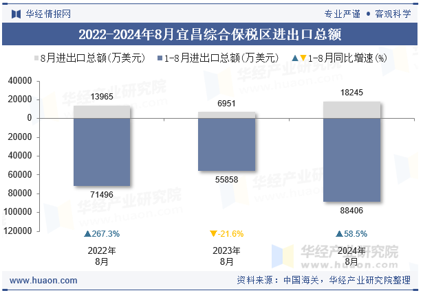 2022-2024年8月宜昌综合保税区进出口总额