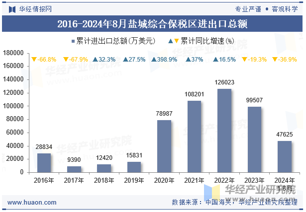 2016-2024年8月盐城综合保税区进出口总额