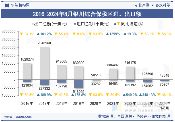 2016-2024年8月银川综合保税区进、出口额