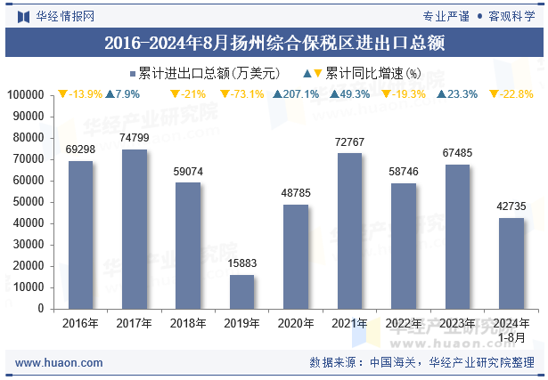 2016-2024年8月扬州综合保税区进出口总额