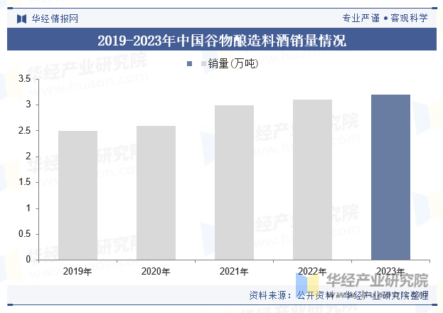 2019-2023年中国谷物酿造料酒销量情况