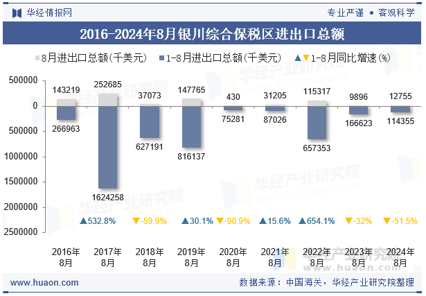 2016-2024年8月银川综合保税区进出口总额