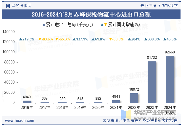 2016-2024年8月赤峰保税物流中心进出口总额