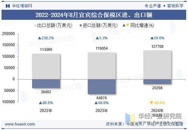 2022-2024年8月宜宾综合保税区进、出口额