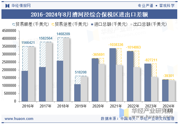 2016-2024年8月漕河泾综合保税区进出口差额