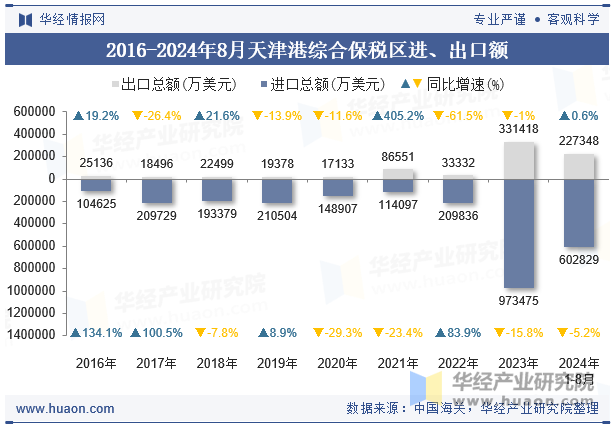 2016-2024年8月天津港综合保税区进、出口额