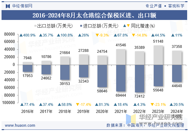 2016-2024年8月太仓港综合保税区进、出口额