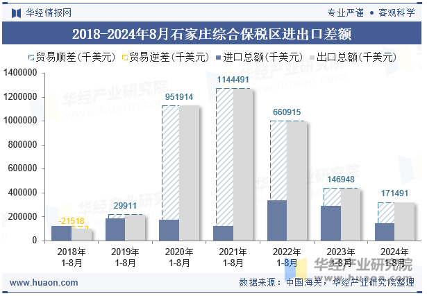 2018-2024年8月石家庄综合保税区进出口差额