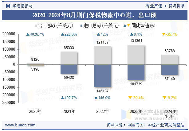 2020-2024年8月荆门保税物流中心进、出口额