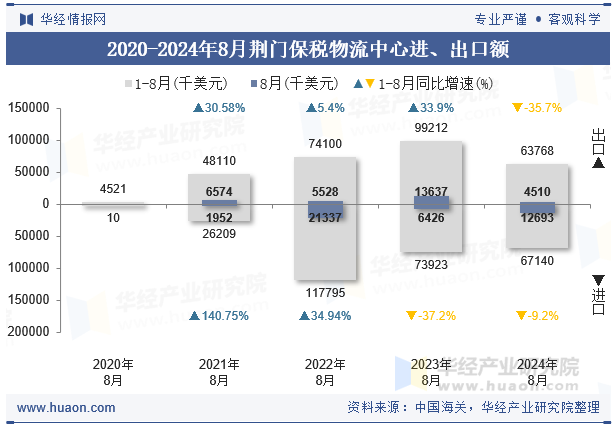 2020-2024年8月荆门保税物流中心进、出口额