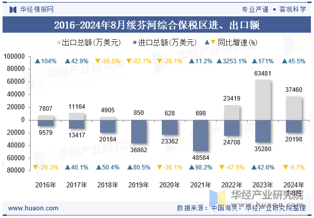 2016-2024年8月绥芬河综合保税区进、出口额