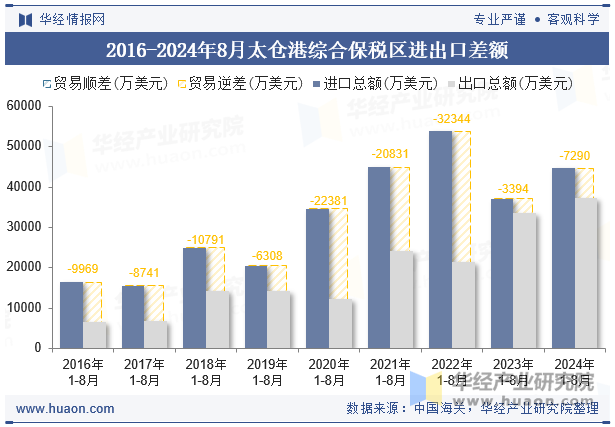 2016-2024年8月太仓港综合保税区进出口差额