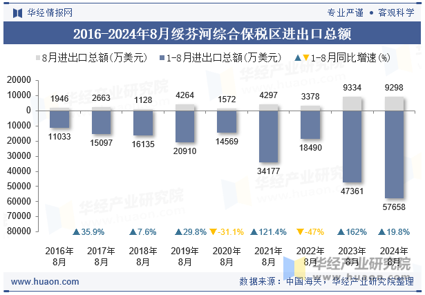 2016-2024年8月绥芬河综合保税区进出口总额