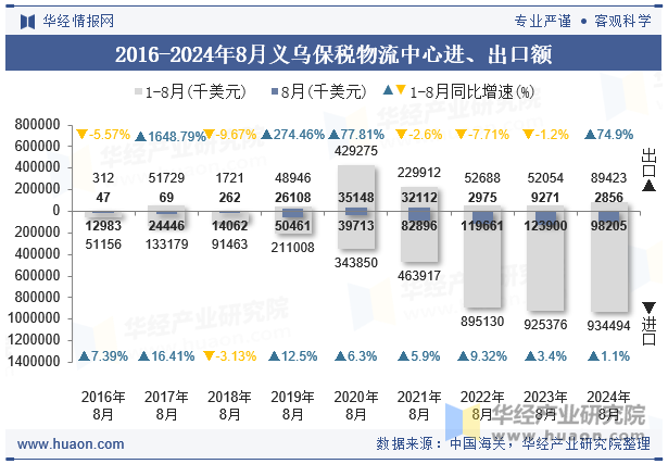 2016-2024年8月义乌保税物流中心进、出口额