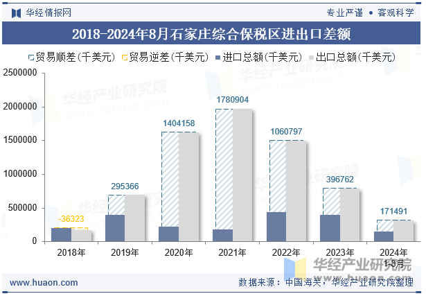 2018-2024年8月石家庄综合保税区进出口差额