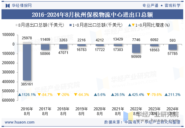 2016-2024年8月杭州保税物流中心进出口总额