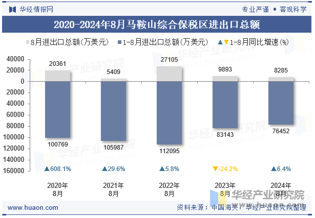 2020-2024年8月马鞍山综合保税区进出口总额