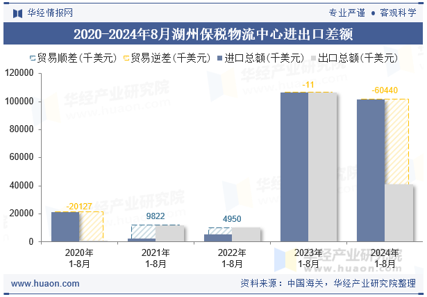 2020-2024年8月湖州保税物流中心进出口差额