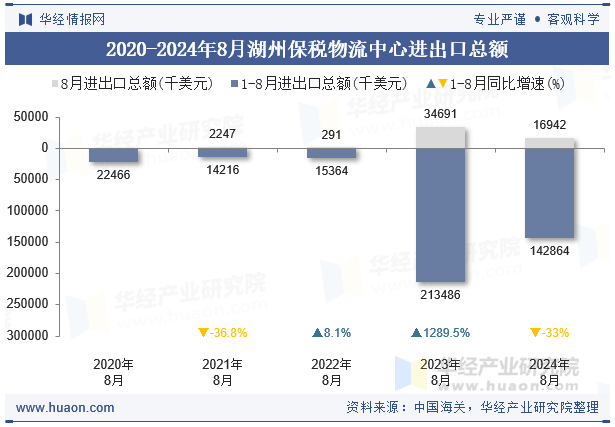 2020-2024年8月湖州保税物流中心进出口总额