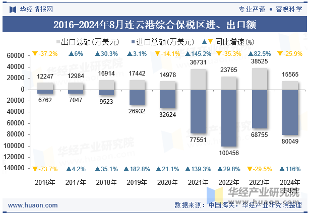 2016-2024年8月连云港综合保税区进、出口额