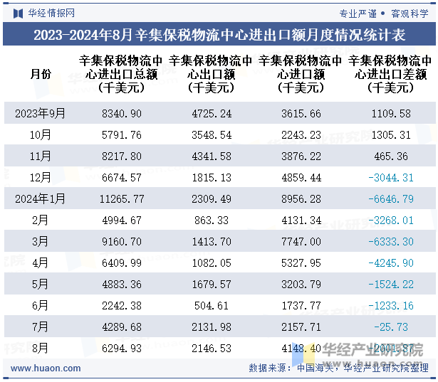 2023-2024年8月辛集保税物流中心进出口额月度情况统计表