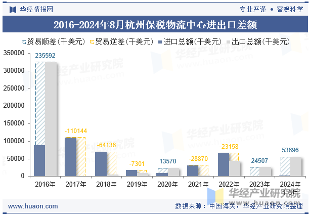 2016-2024年8月杭州保税物流中心进出口差额