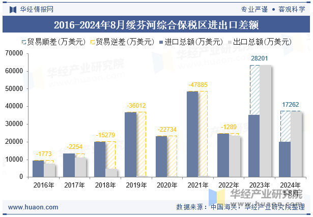 2016-2024年8月绥芬河综合保税区进出口差额