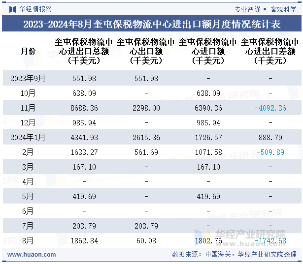 2023-2024年8月奎屯保税物流中心进出口额月度情况统计表