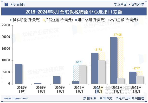 2018-2024年8月奎屯保税物流中心进出口差额