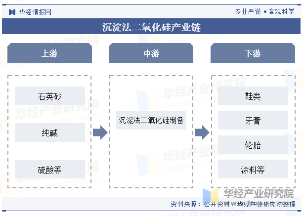 沉淀法二氧化硅产业链