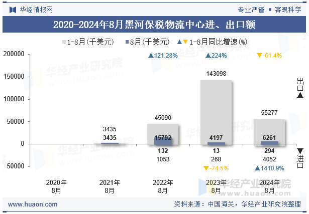 2020-2024年8月黑河保税物流中心进、出口额