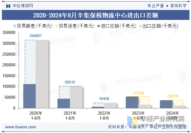 2020-2024年8月辛集保税物流中心进出口差额